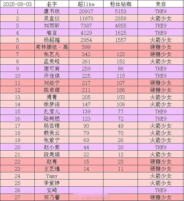 选秀女团超like一览 ​​​