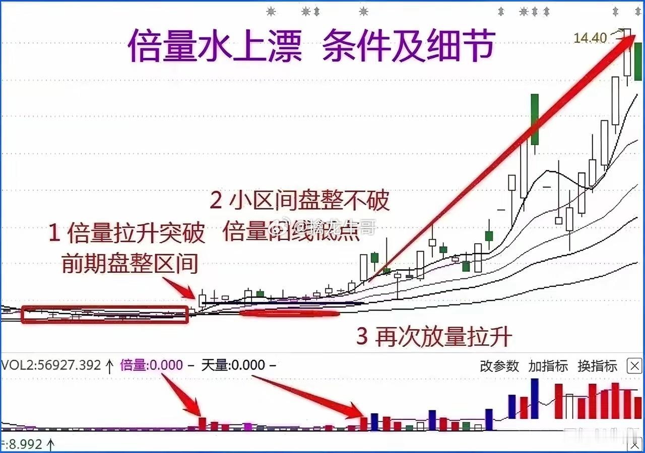 倍量水上漂，抓主升浪的经典形态很多散户总错过主升，要么不敢进场，要么中途被洗出去