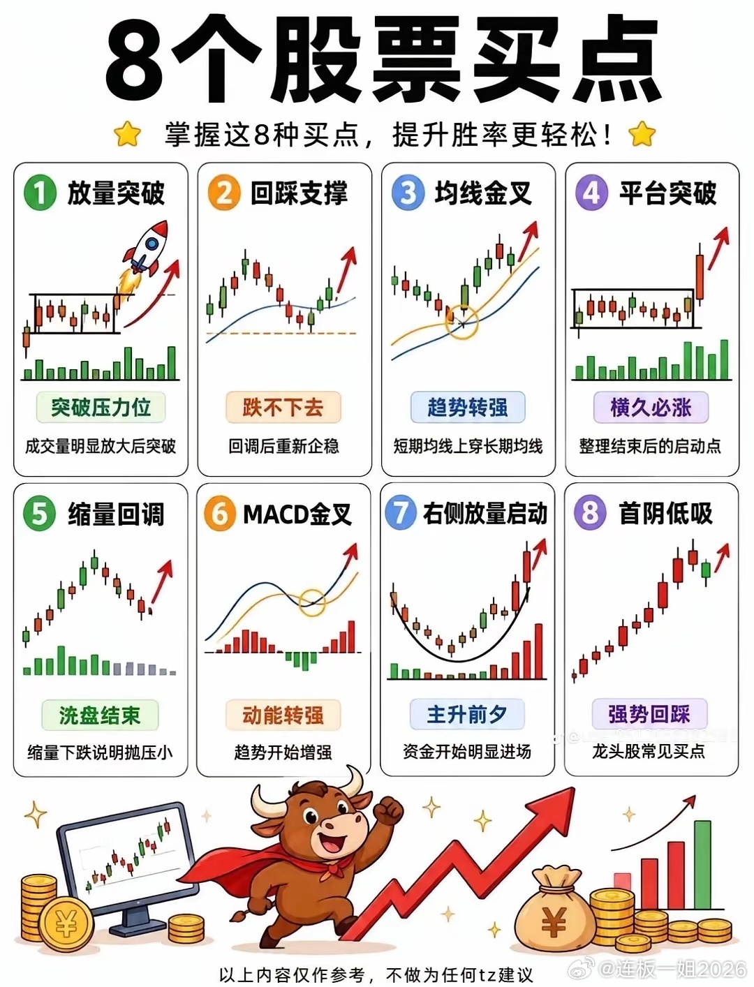 主升浪启动前，股价大多会走出突破后回踩确认的走势。箱体突破回踩、颈线回踩、均线回