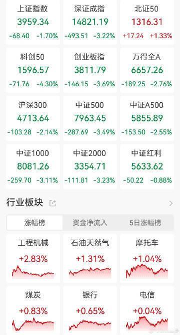 【A股收评：A股超4500股下挫 ，贵金属、半导体、铜缆高速连接板块跌幅居前】A
