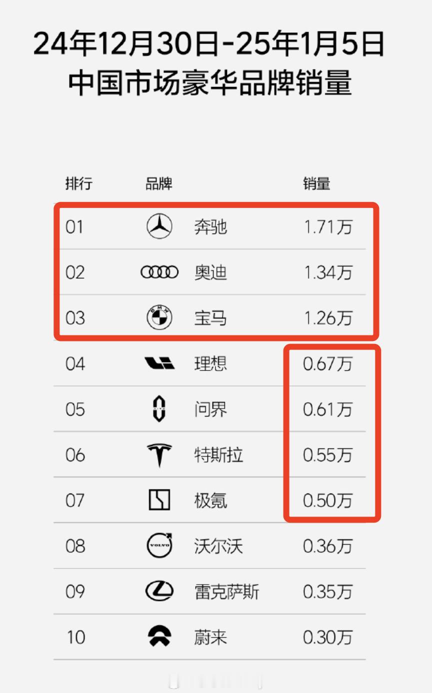 回看豪华品牌这边的效率（中国市场）（12月30-1月5日）新一周，BBA还是比较