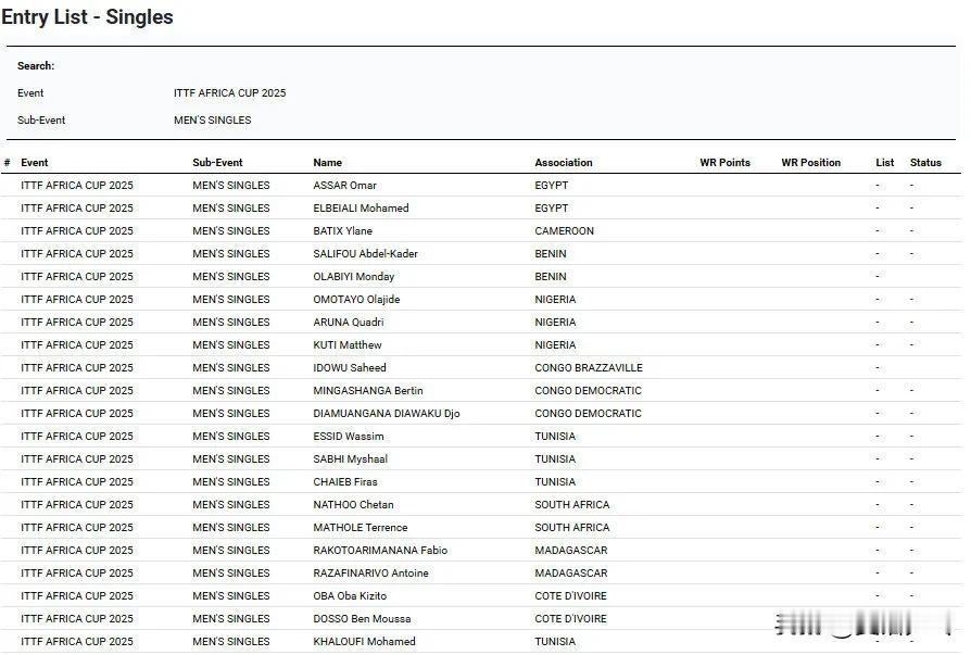 2025乒乓球非洲杯丨参赛名单
【比赛时间】2.25-2.27丨突尼斯·突尼斯?