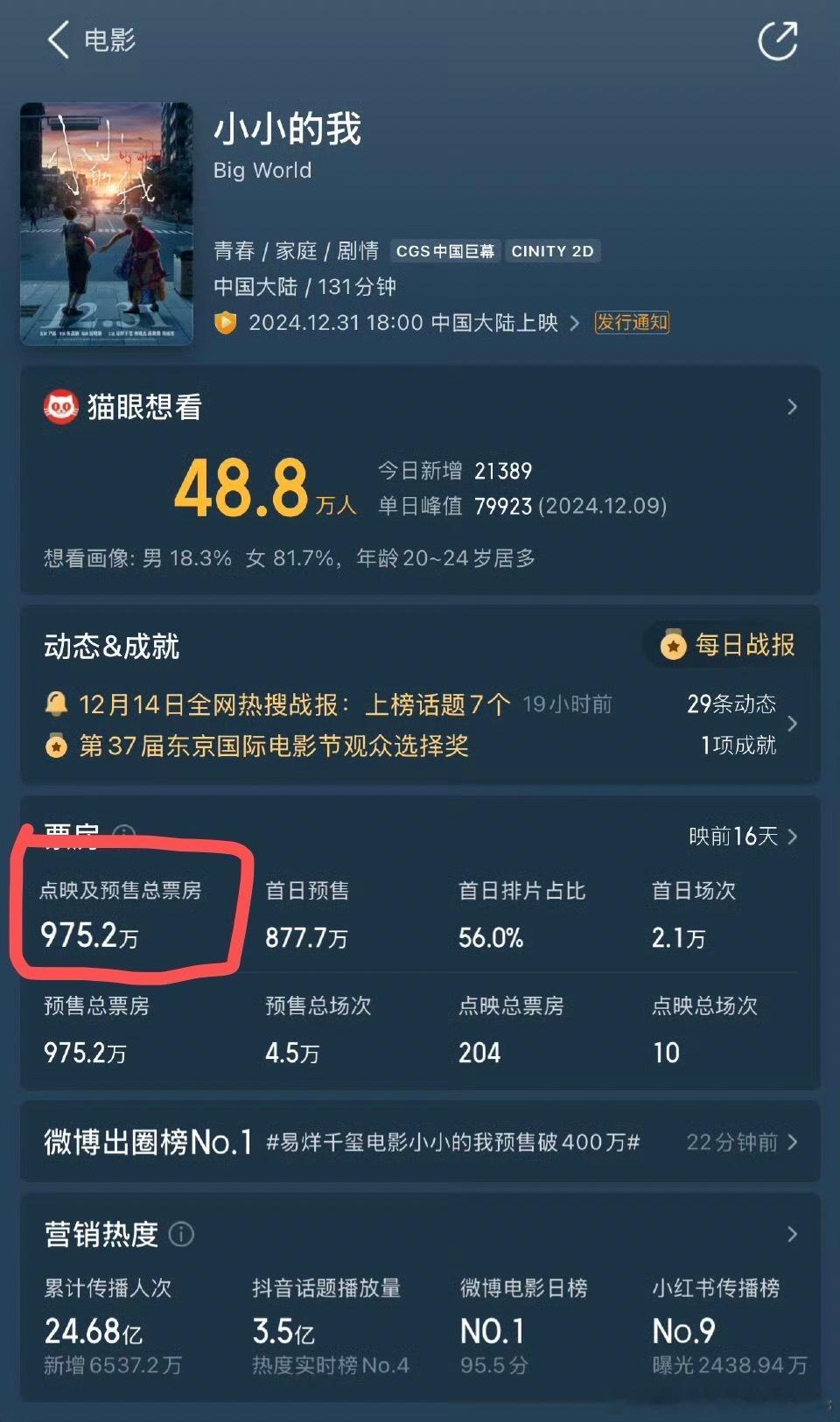 易烊千玺电影小小的我预售破400万 电影《小小的我》预售现在快破一千万了，感觉势