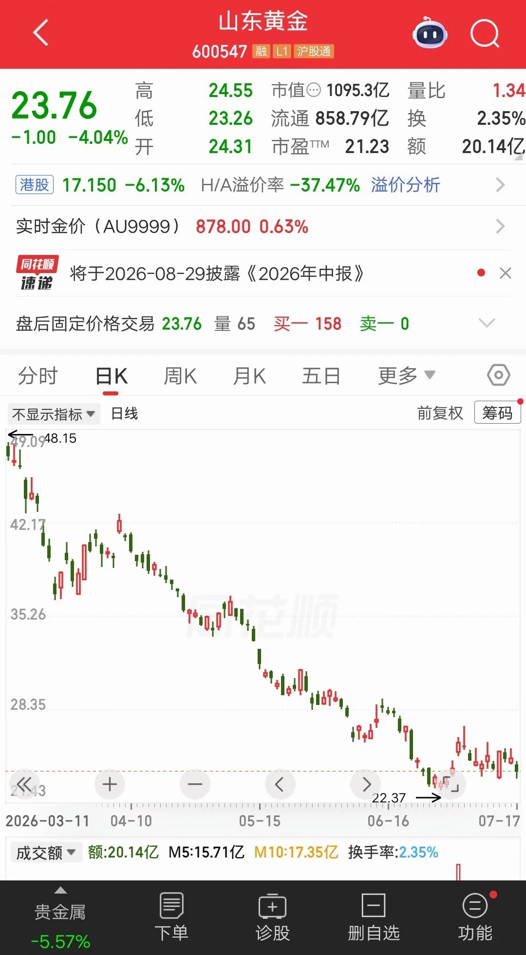 一位股民发视频嚎啕大哭，重仓山东黄金暴亏47％。这是什么概念呢？要回本需要涨90
