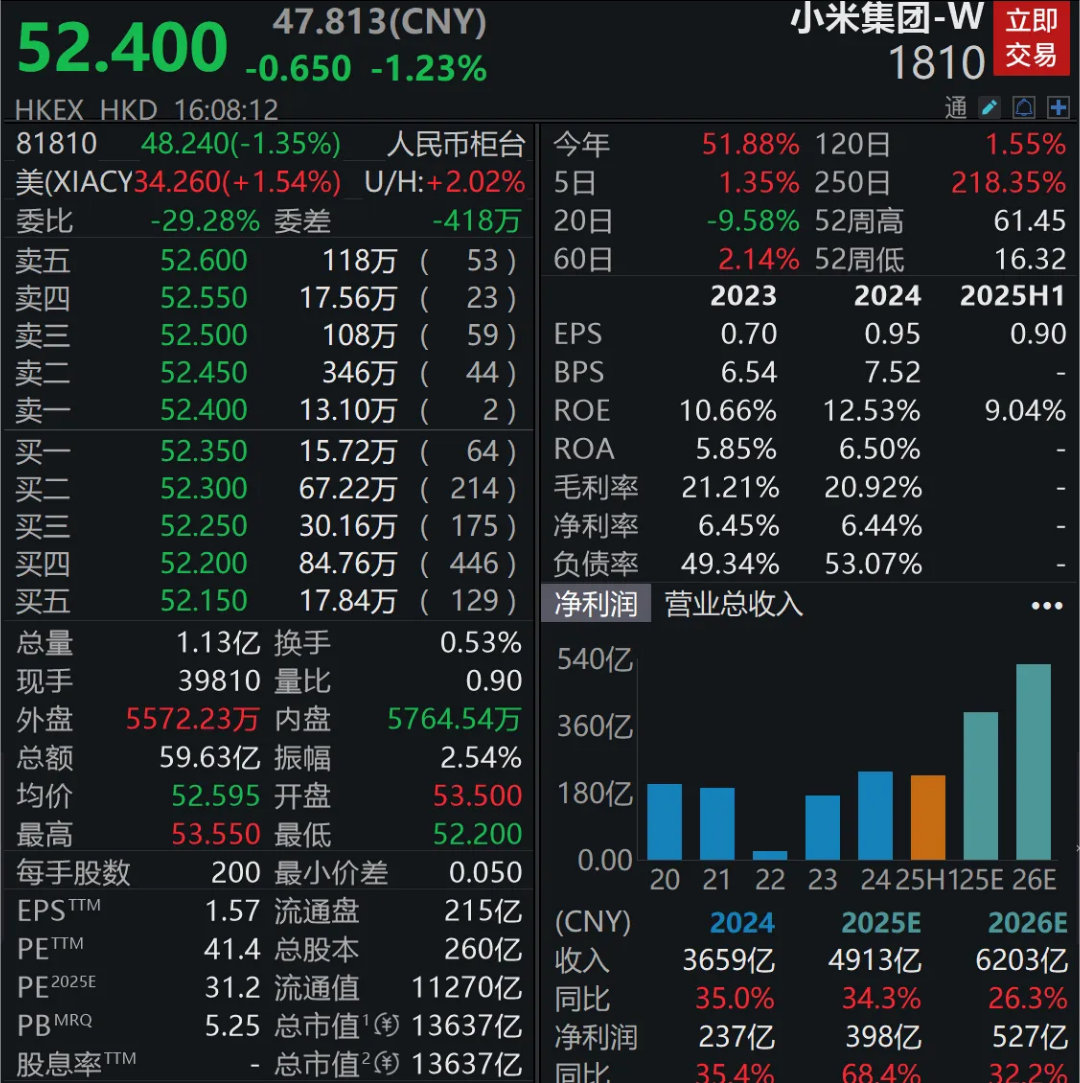 【小米业绩创历史新高，并称不参与汽车价格战】8月19日，小米集团（HK01810