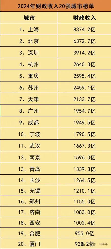 财政收入体现的是一座城市的“经济变现能力”、长期发展的可持续能力，调动资源培育城