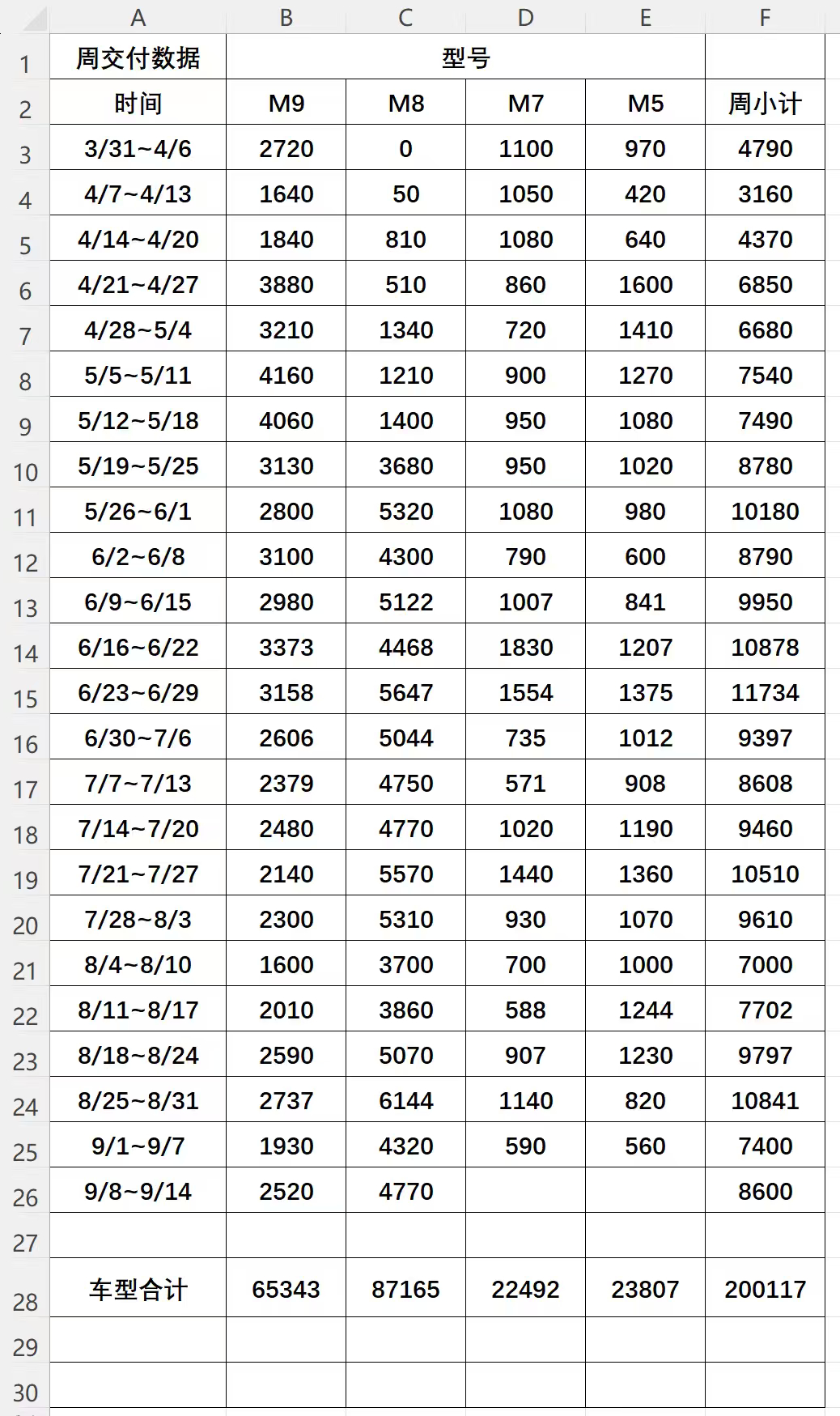 问界交付记录来了，从3月31日至今的交付数据，各车型每周的交付数据都有。[色] 