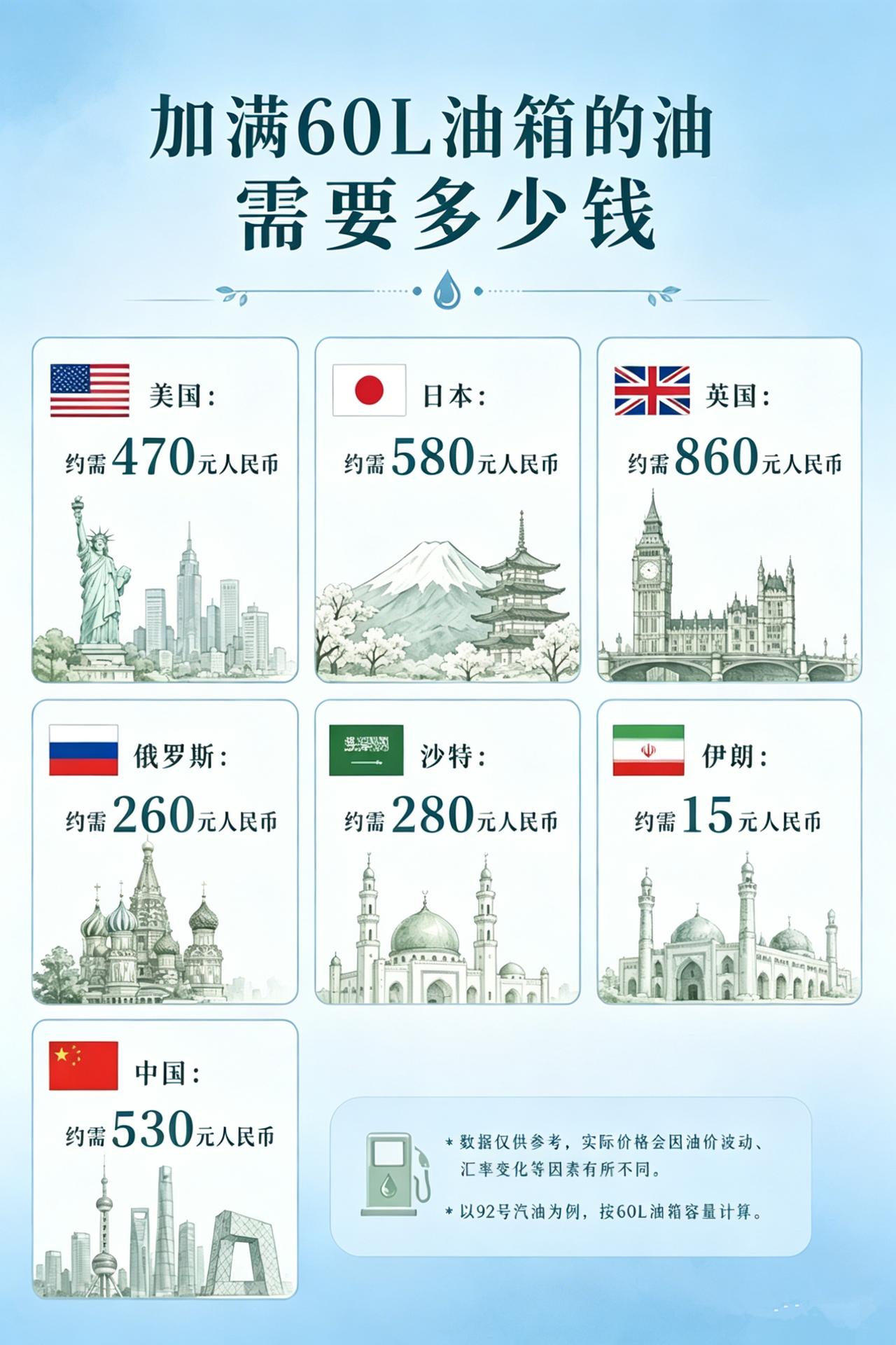 加满60升的一箱油，各国需要花多少钱？
伊朗最便宜，只要一顿外卖钱，
俄罗斯第二