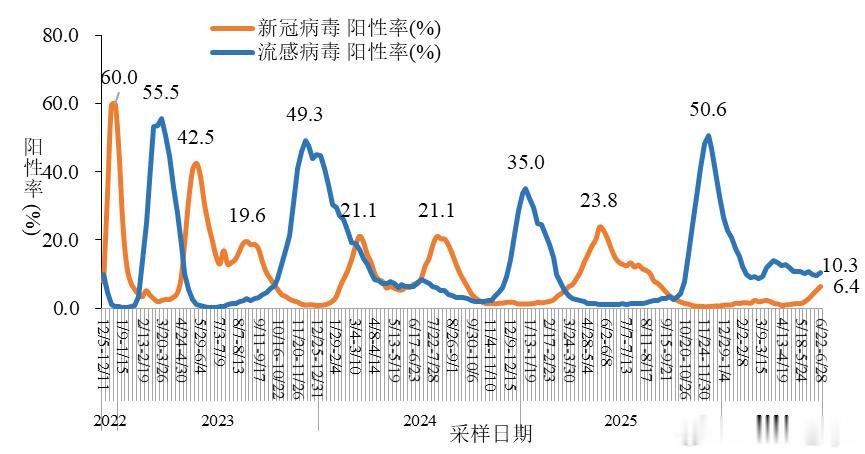 6月新增新冠确诊7.9万例中国疾控中心最新数据显示，2026年6月全国新增新冠确