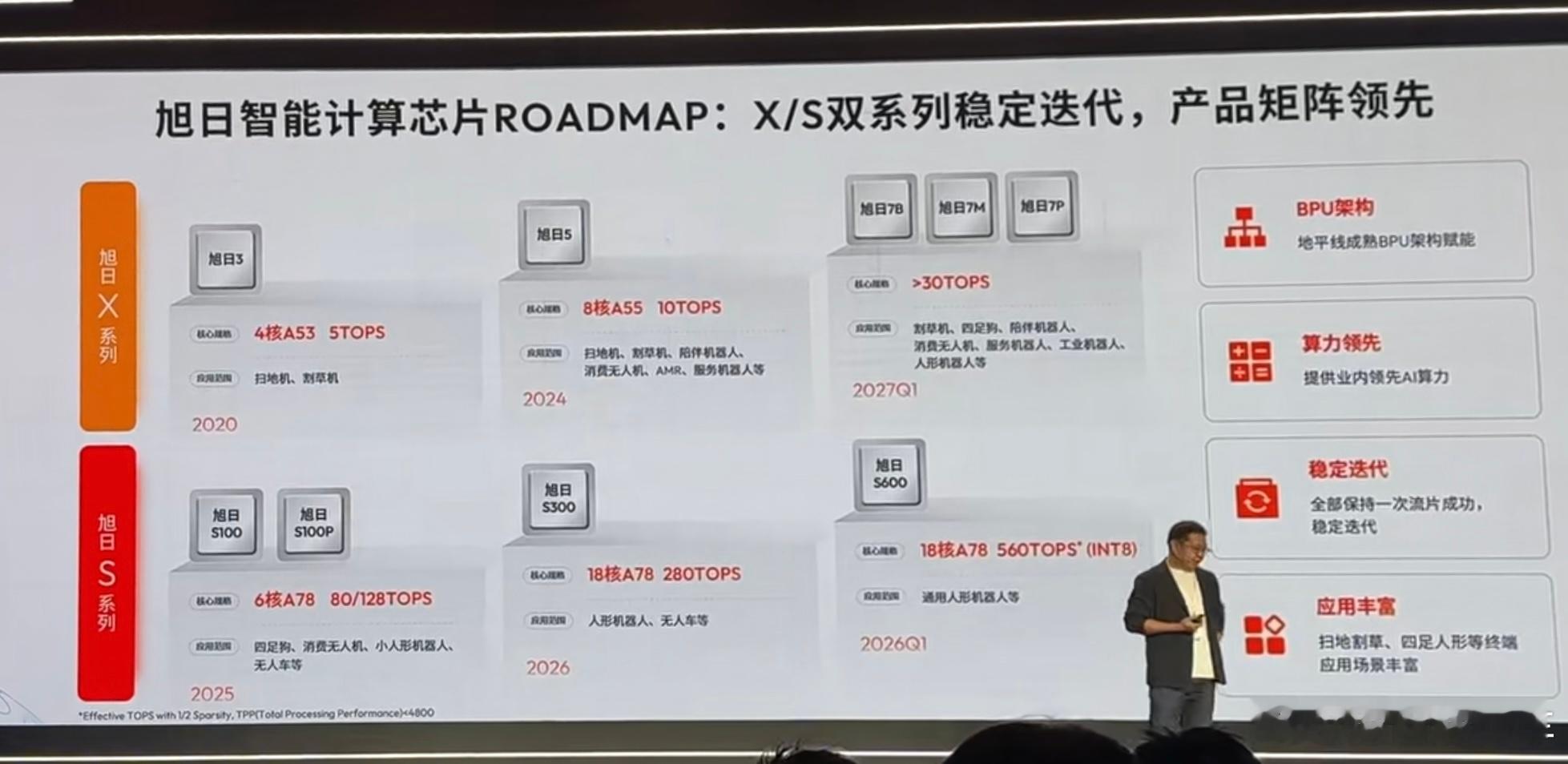 地瓜机器人的旭日 S 系列芯片参数很眼熟，S600是18核A78 架构INT8算