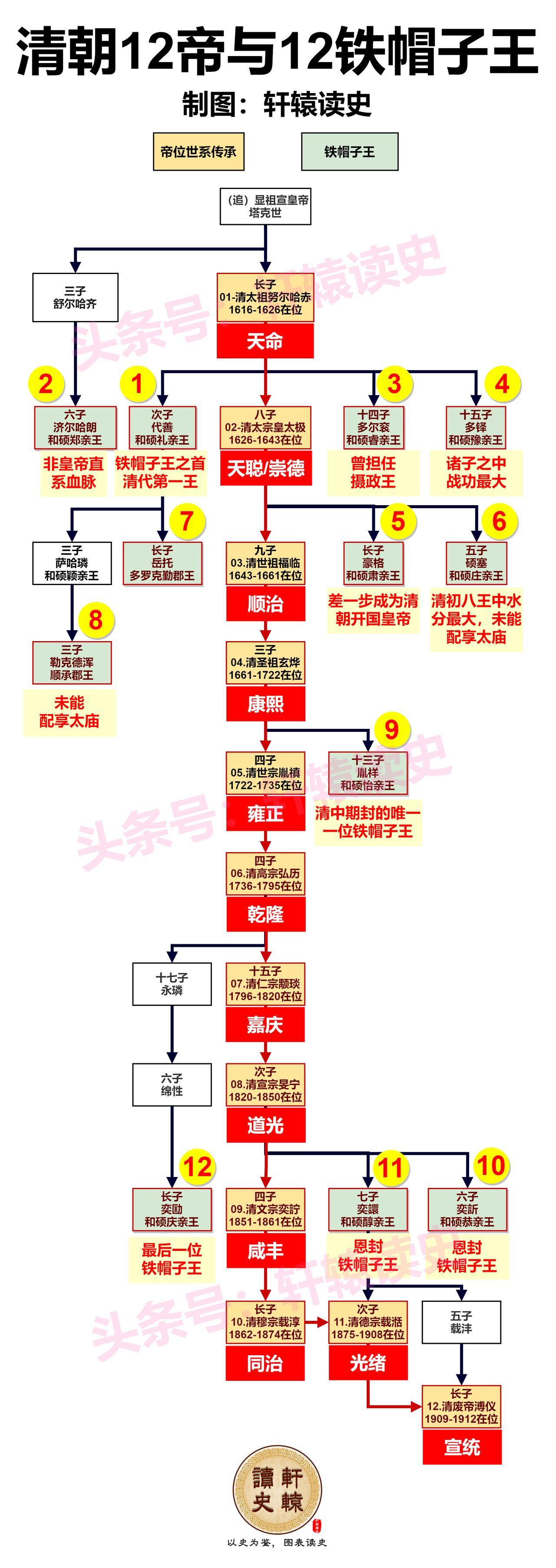清朝12大铁帽子王中：
 
●郑亲王济尔哈朗为唯一一个非皇室直系铁帽子王；

●