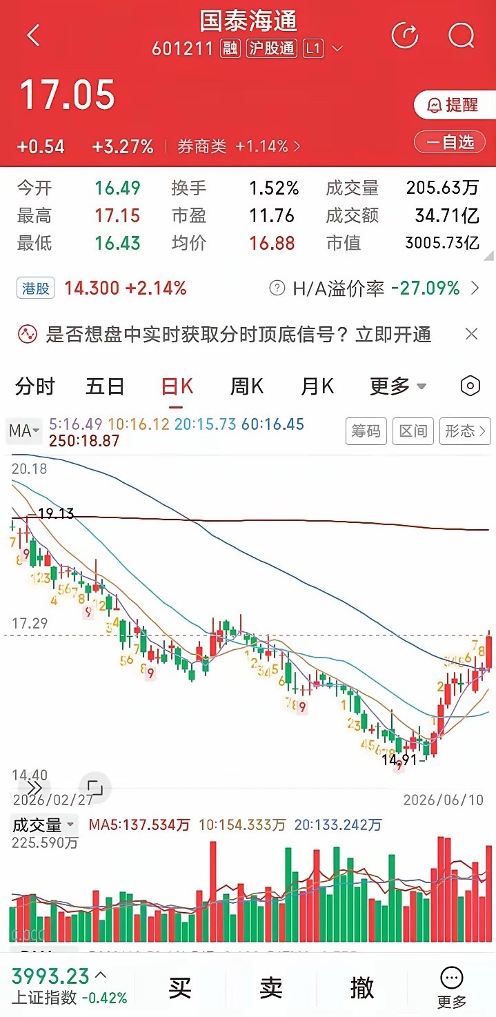 国泰海通，涨势如虹！国泰海通，今天收盘逆势放量大涨3.27%，涨幅居券商股涨幅排
