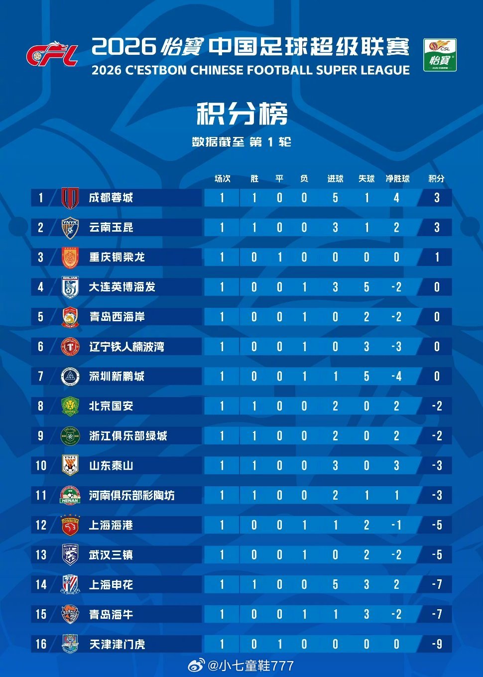 2026赛季中超联赛第1轮积分榜武汉三镇暂列第13位，仍然是-5分。球队目前这个