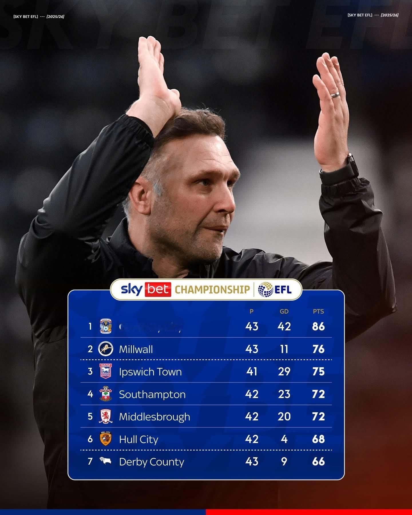 打比郡會繼續為升班附加賽而戰！🐑喺過去嘅6個主場賽事佢哋全部贏曬，包括今晚擊敗