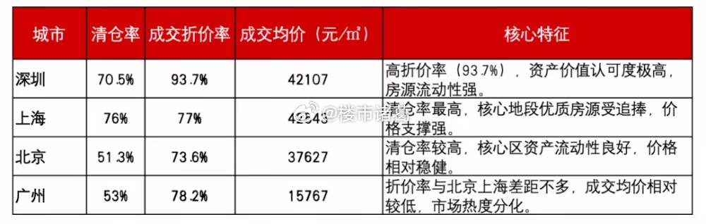 一线城市上半年的法拍成交数据。深圳法拍的折价率达到93.7%，也就是说法拍房和正