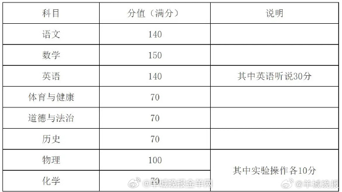 #2027至2029年广州中考分值定了#【定了！2027—2029年广州中考分值