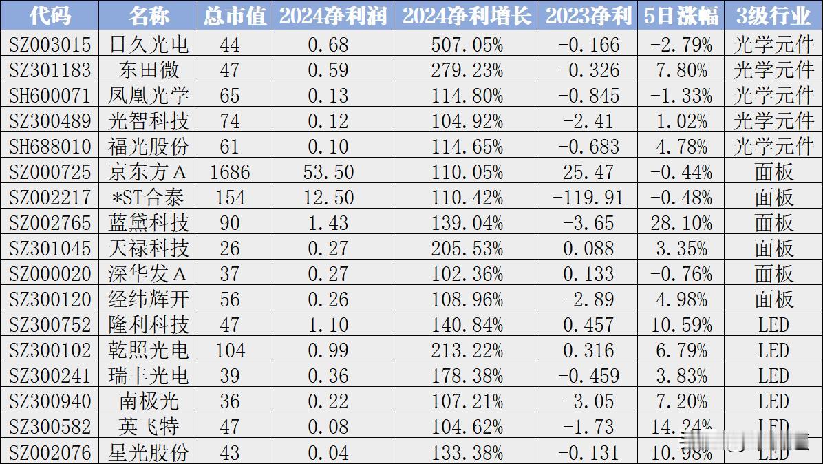 A股17只光学光电子股预告净利润同比增长超100%
有10只叠加了华为概念，分别