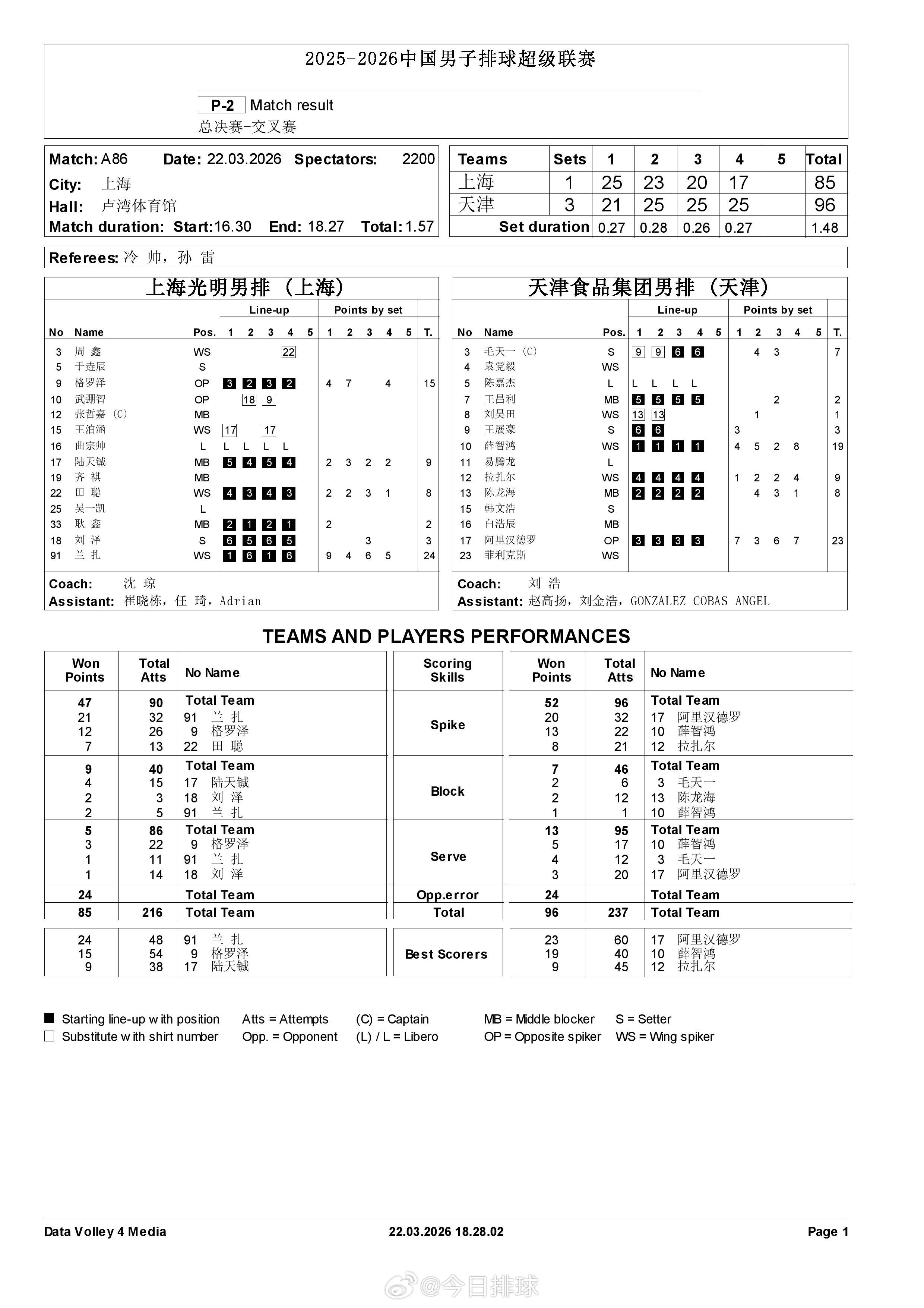 2025-2026中国男排超级联赛 A级半决赛次回合上海主场1-3天津得分统计。