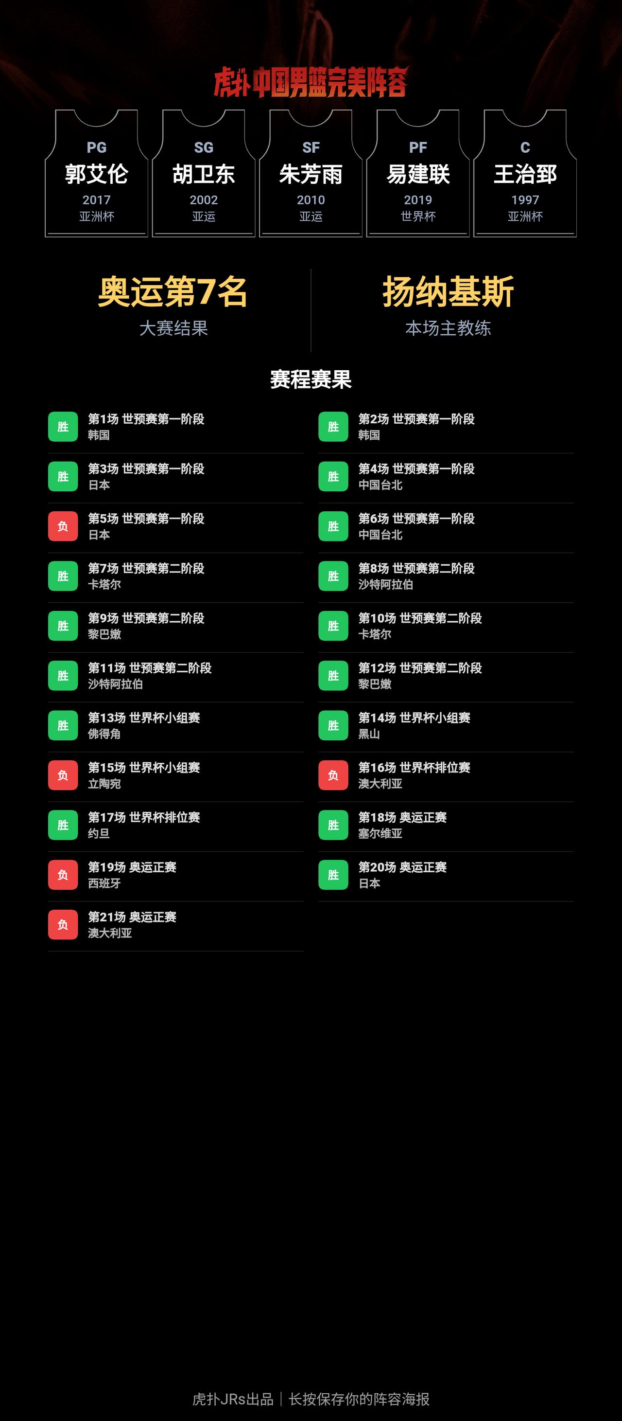 我组了一套中国男篮完美阵容，模拟结果：奥运会成绩：第7名｜世界杯成绩：第11名
