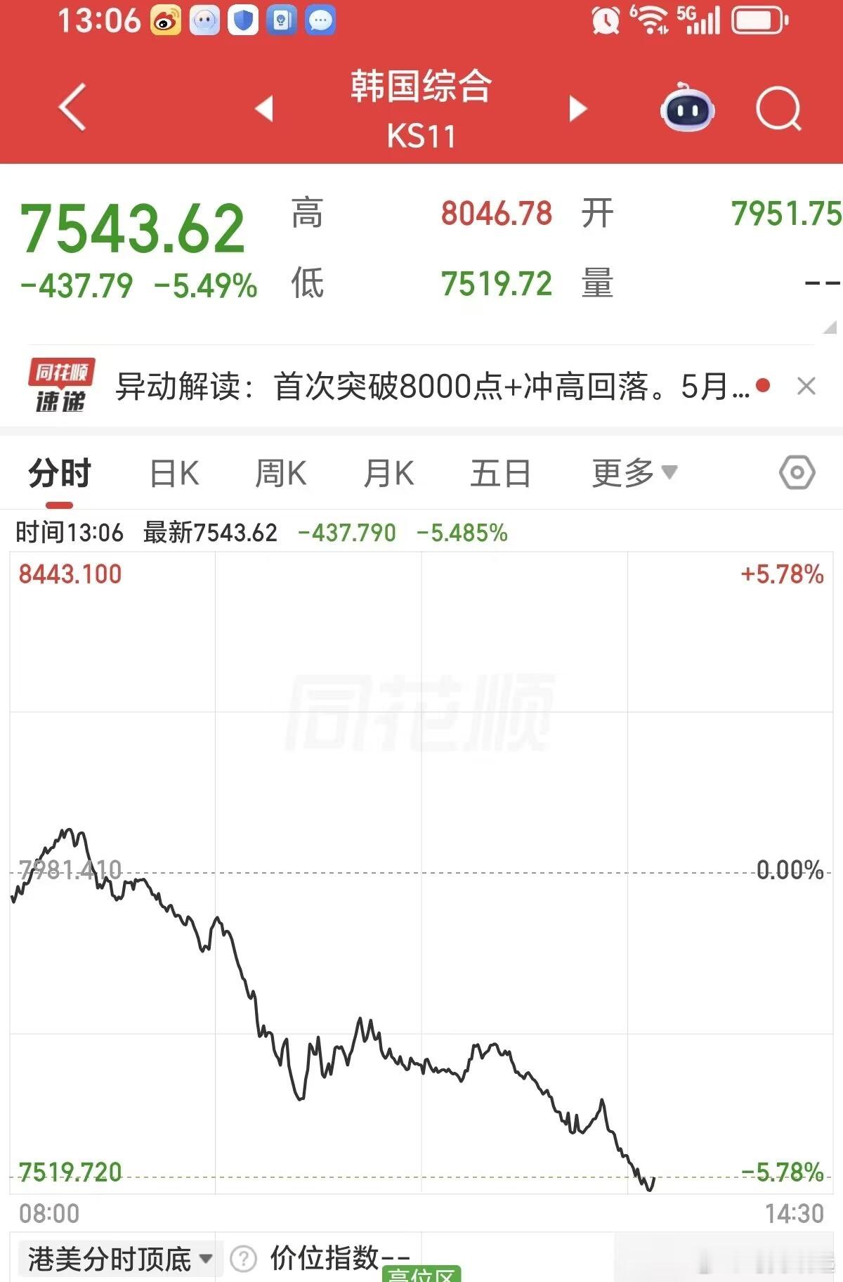棒子国啥情况？ A股下午就不好说咯...... 