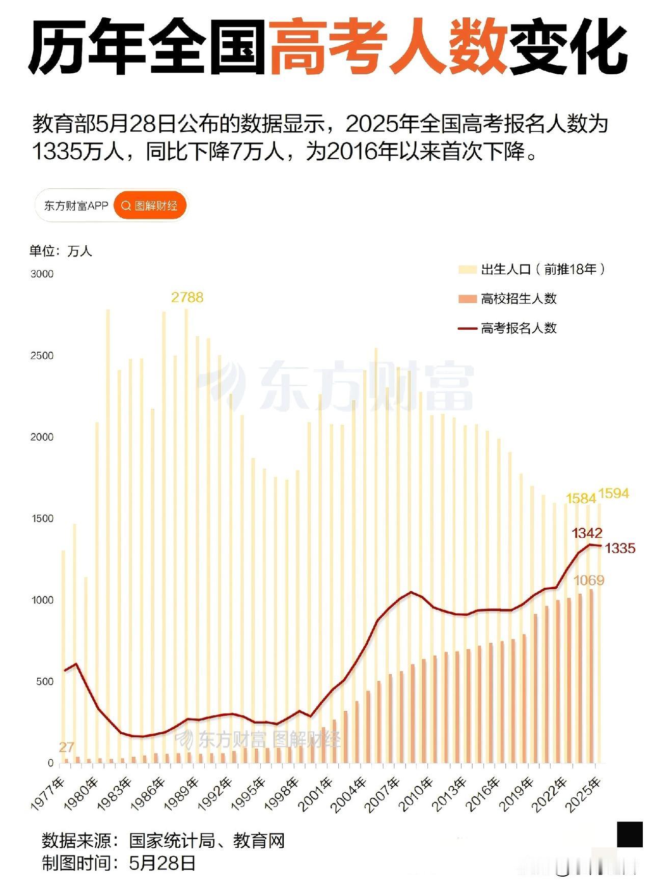 自考凉了？人数暴跌！这两大原因太扎心
 
这几年继续教育圈有个大趋势——自考的人
