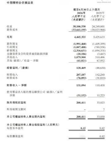 零跑这份半年报，有点夯上半年营收381亿元，同比增长57.2%；实现归母净利润2
