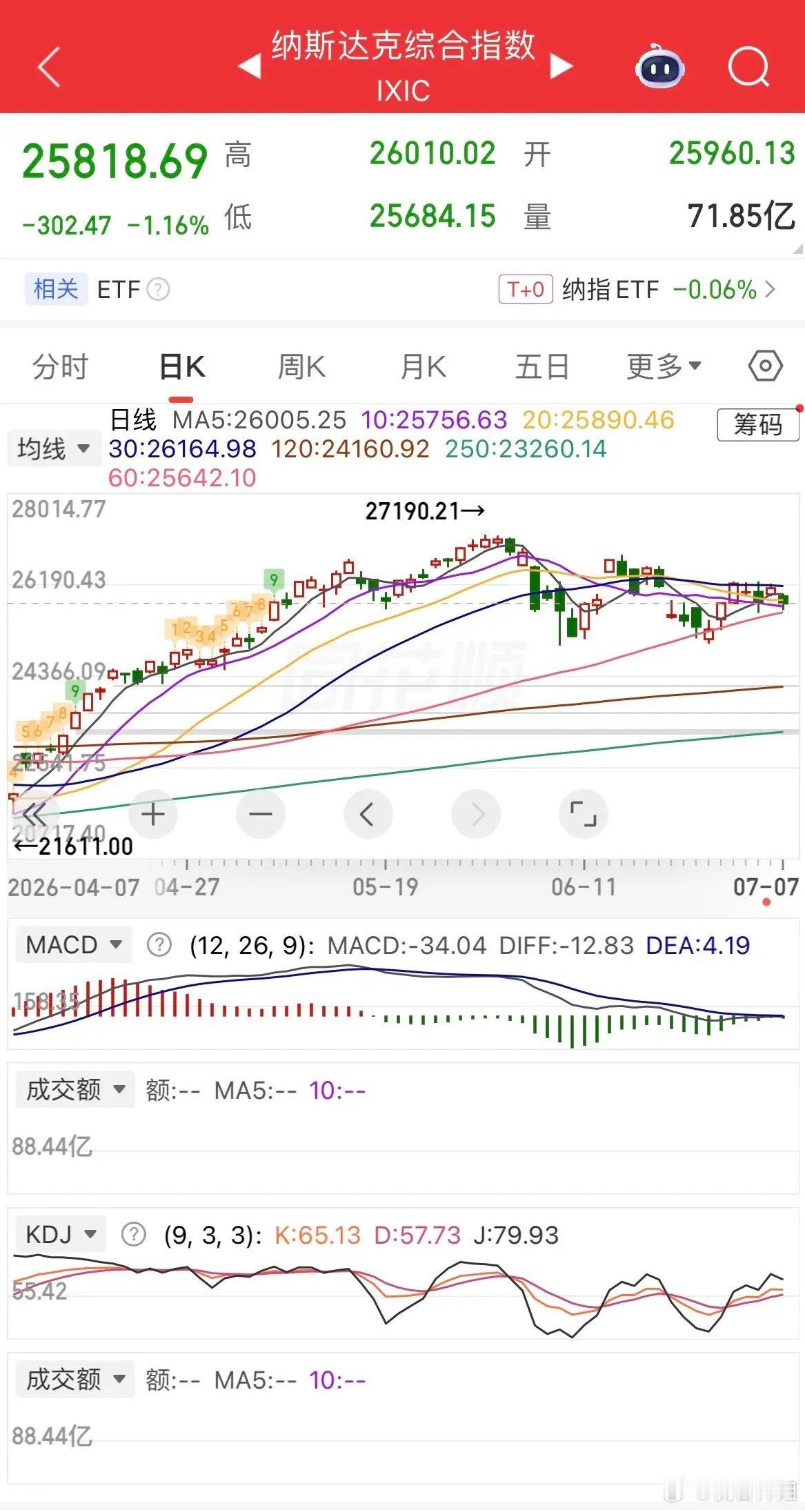 睡醒先看外围行情，原油直线拉升涨幅超5%，美元同步走强；现货黄金下挫超1%，白银