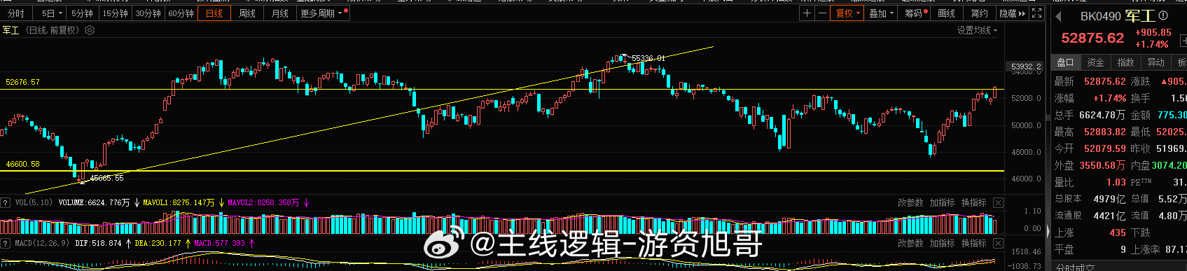 军工这块今日走出突破，接下来的思路关注军工先锋龙头空间的突破，明天的连板晋级的最