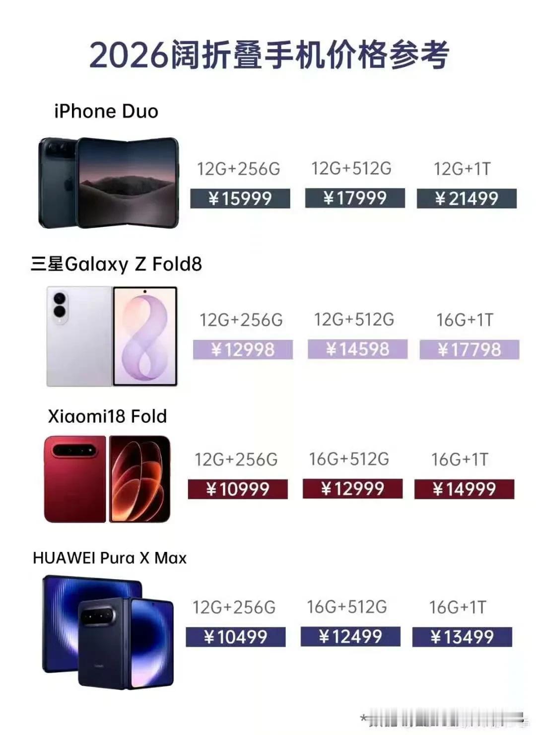 华为居然成为阔折叠机最便宜、性价比最高的一个。