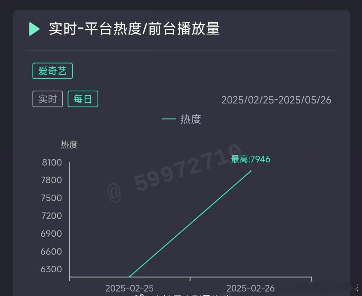 电视剧爱你  昨日热度7946，预测云合1600w。 滤镜 昨日热度24546，