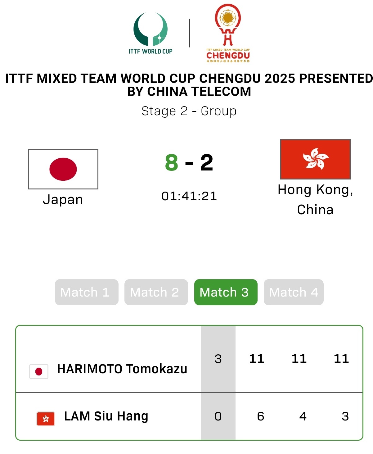 张本智和张本智和2025成都混团世界杯赛果 第二阶段小组复赛第一轮日本🇯🇵 