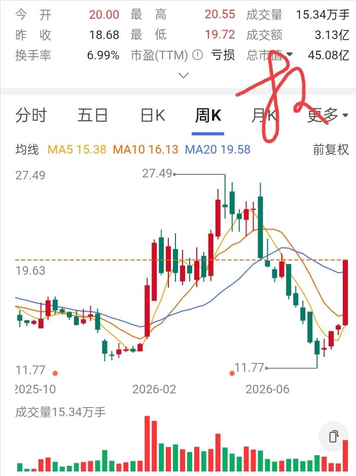 一位股友在14元买入20000股，股价再次下跌，他在13元补仓20000股。前后