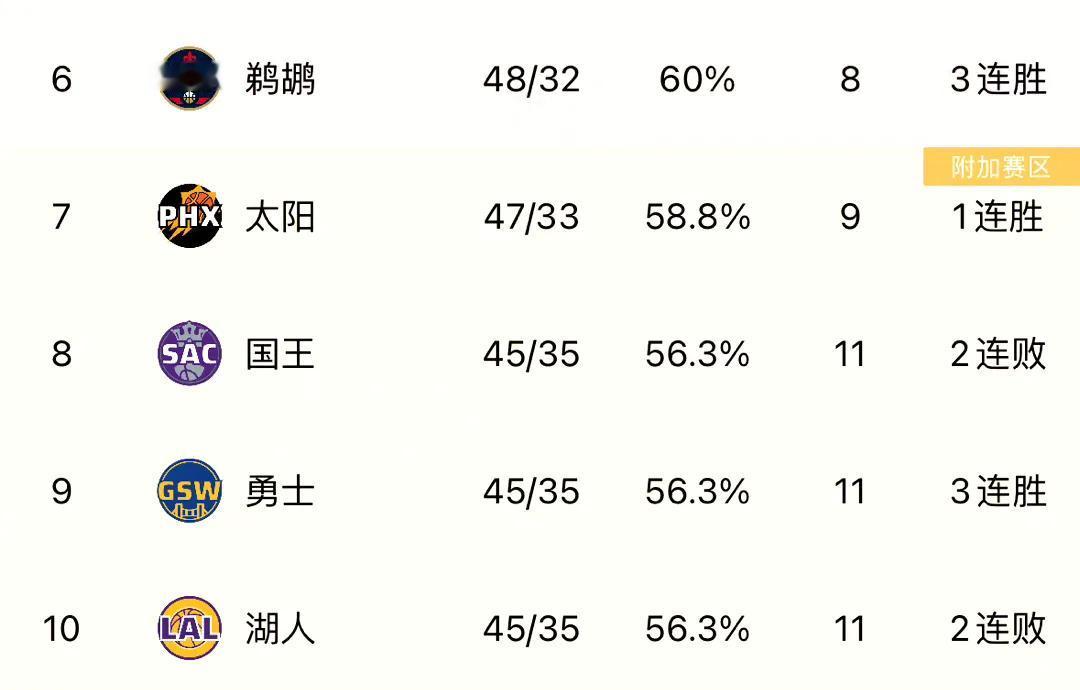 如果鹈鹕明天输勇士，太阳赢国王
那接下来，太阳要和森林狼拼一把，湖人也要和鹈鹕争