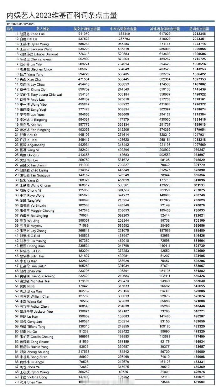 内娱艺人2023维基百科词条点击量[傻眼]赵露思断层第一！[赞] ​​​