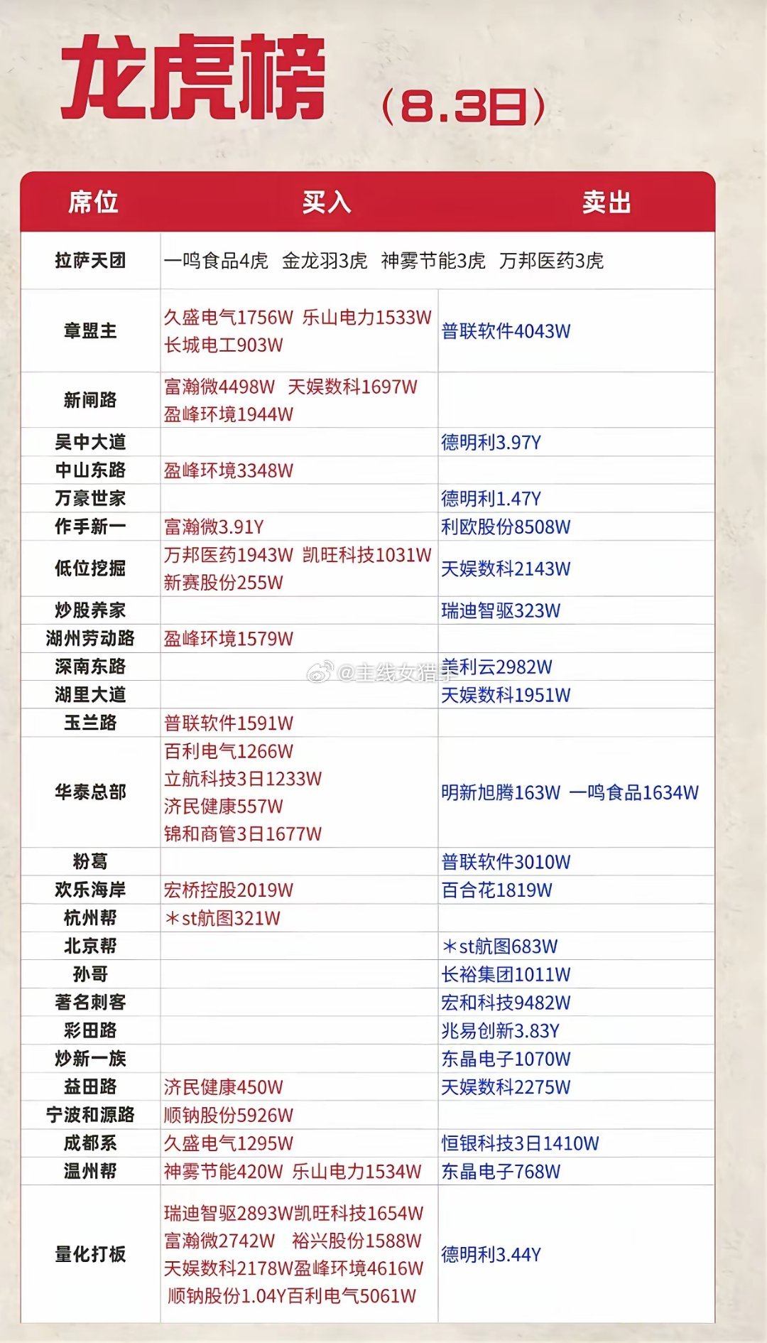 8.3龙虎榜：游资大规模调仓！存储遭大额抛售8月3日龙虎榜数据更新，市场资金分歧