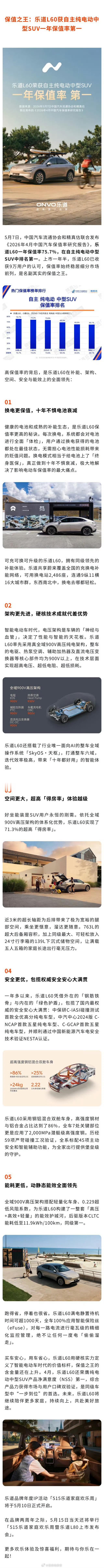 乐道 L60 荣获自主纯电动中型 SUV 一年保值率第一。乐道l60308_IO