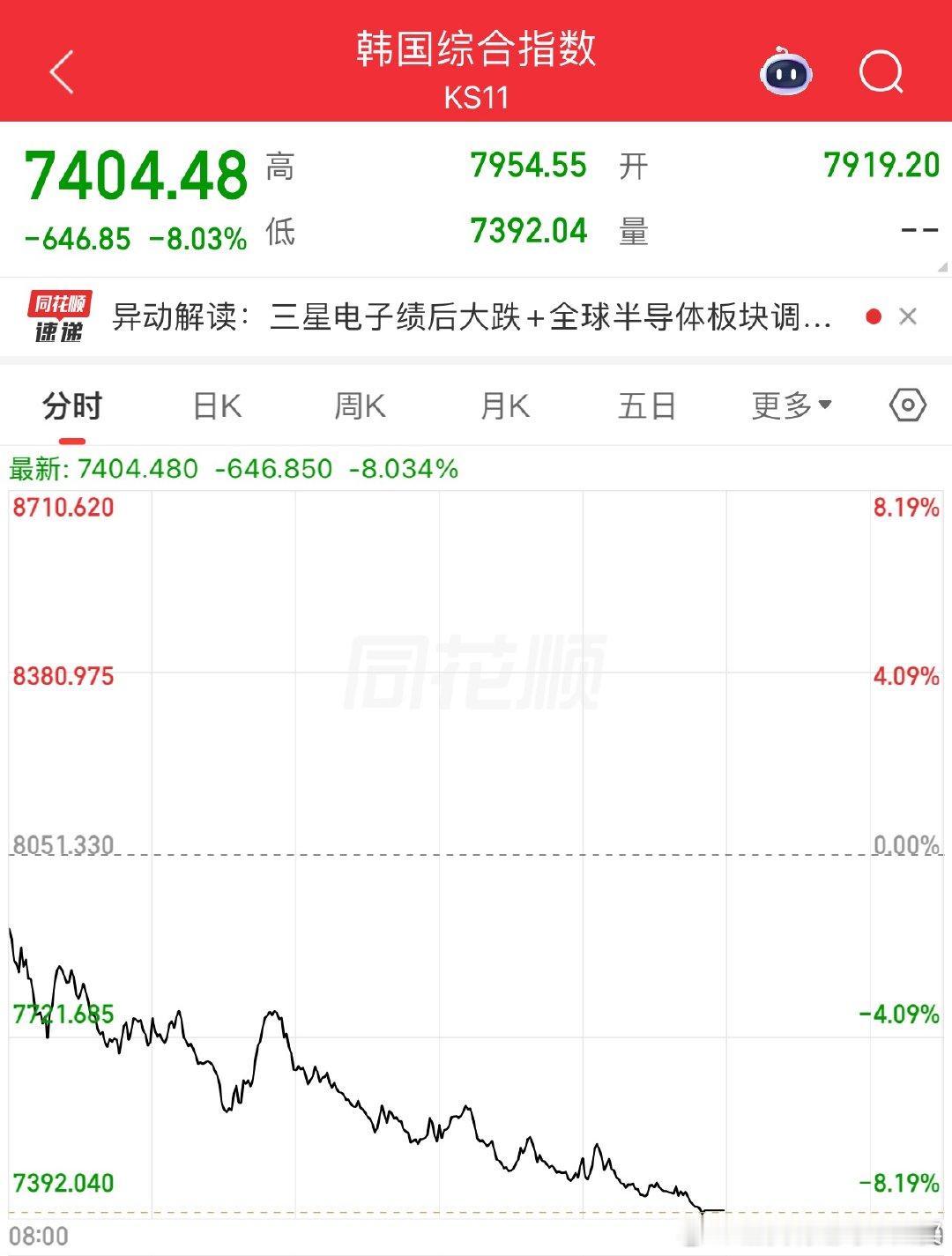 外围日韩跌的也挺狠，韩国综合指数-8%了韩股为何杀跌kospi韩国股市