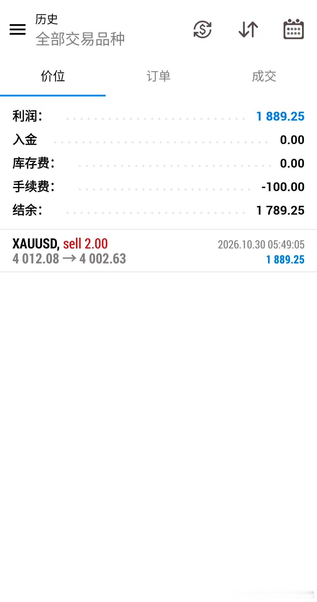 早盘第一单 4012 空，完美止盈，行情机会一直都有，难的是稳定思路和严格风控。