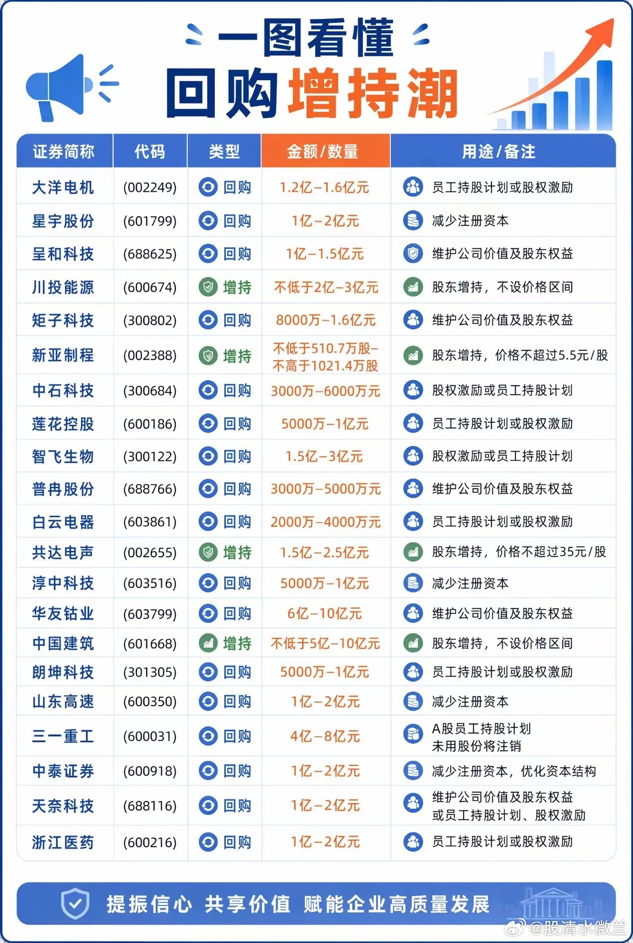 救市措施又来了！1.四大保险机构再次高调宣布进场；2.多家上市公司公布回购和增持