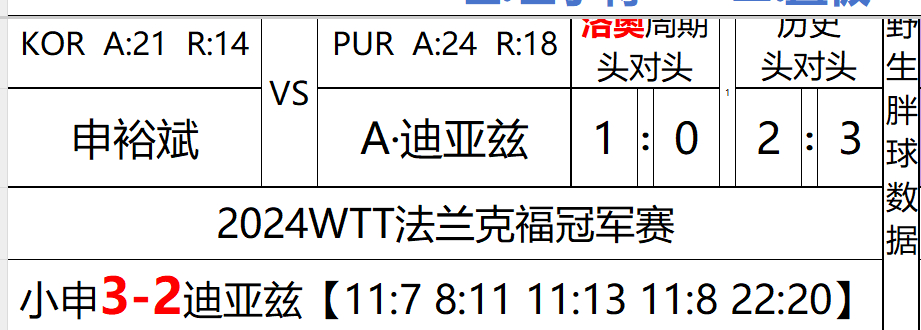 拉表，把我的回忆给勾起来了小申去年和迪亚兹的比赛，决胜局打到了22-20梦回21