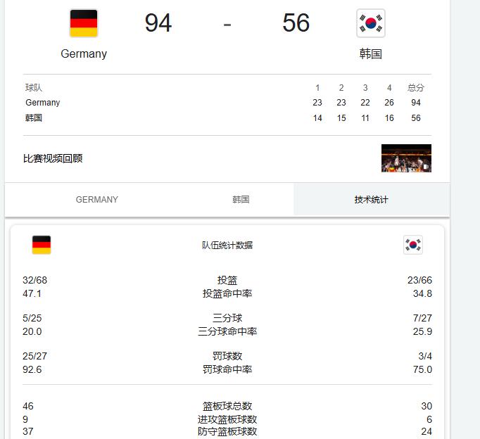 女篮世界杯第二场附加赛，韩国女篮被东道主德国女篮94比56狂胜38分，韩国女篮只