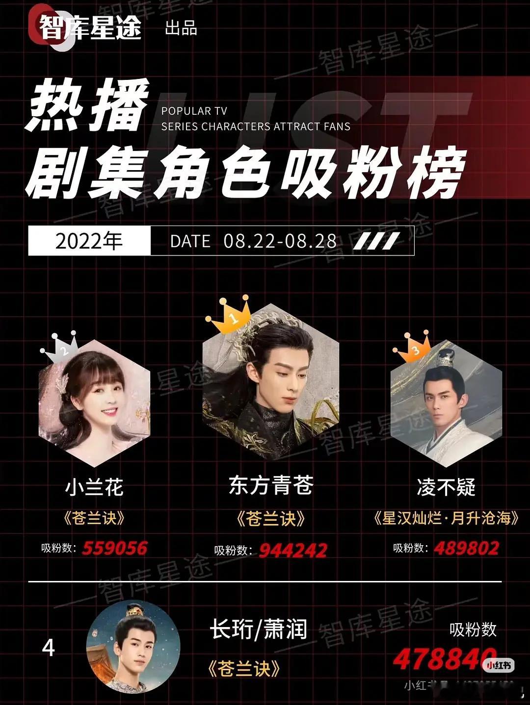 知道为什么提到上一部古偶爆剧对标的永远是苍兰诀了吧 