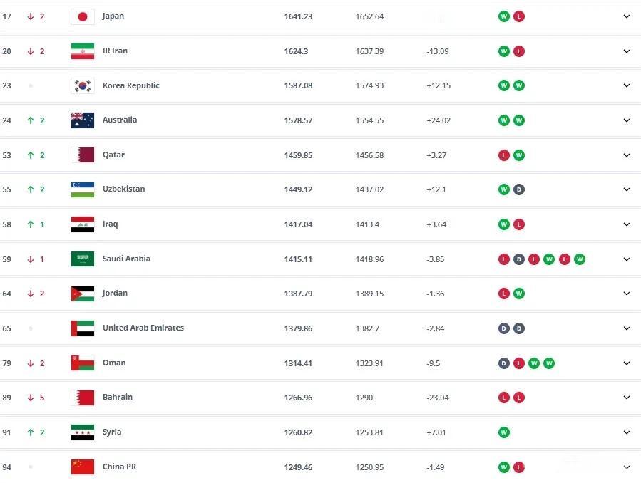 国际足联更新去排名：国足世界第94位，亚洲第14名！
北京时间7月10日，国际足