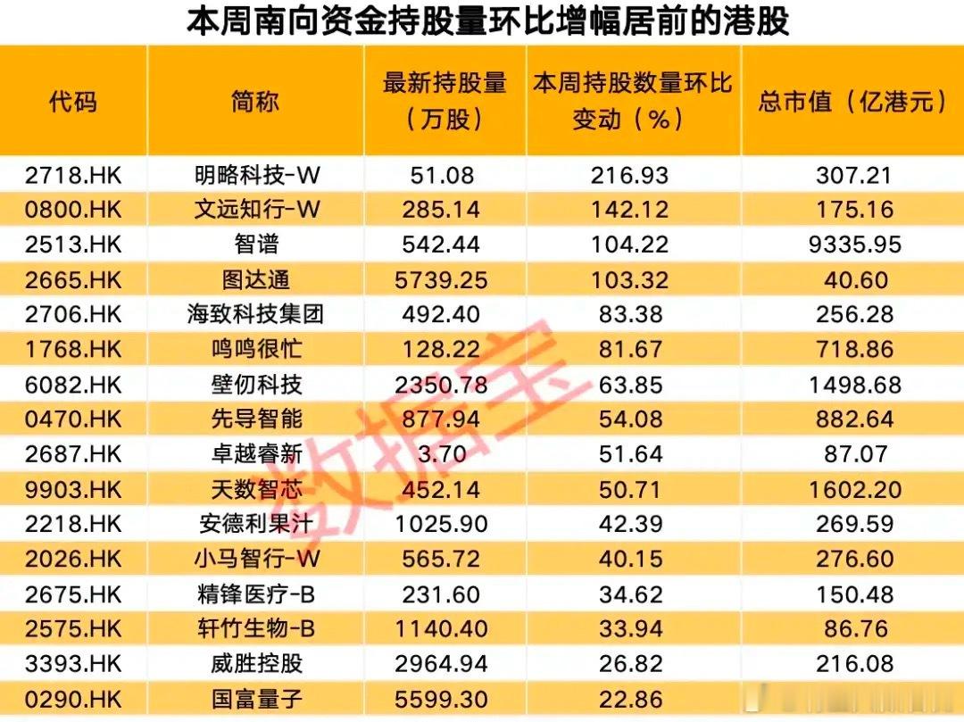 南向资金疯狂加仓！港股AI科创标的持股环比大幅暴涨！本次梳理统计本周南向资金持股