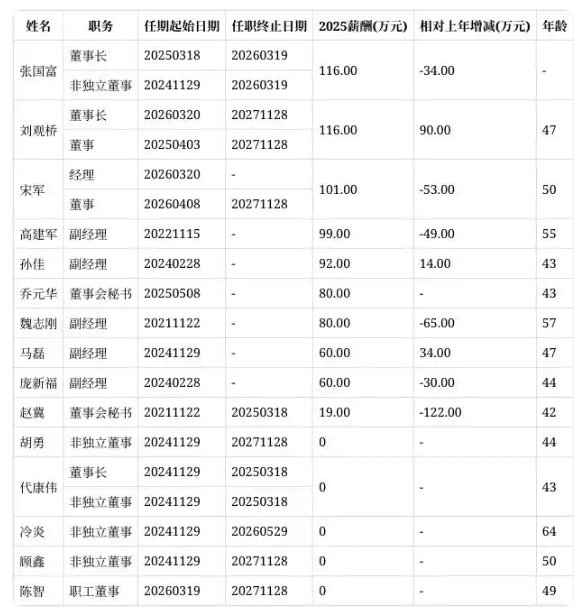 【北汽蓝谷聘任51岁谢燕琦为董事，北汽蓝谷董事长张国富年薪最高116万，副经理庞