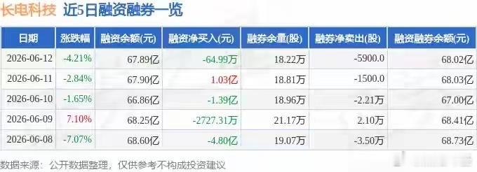 长电科技（600584）6月12日主力资金净卖出11.59亿元证券之星消息，截至