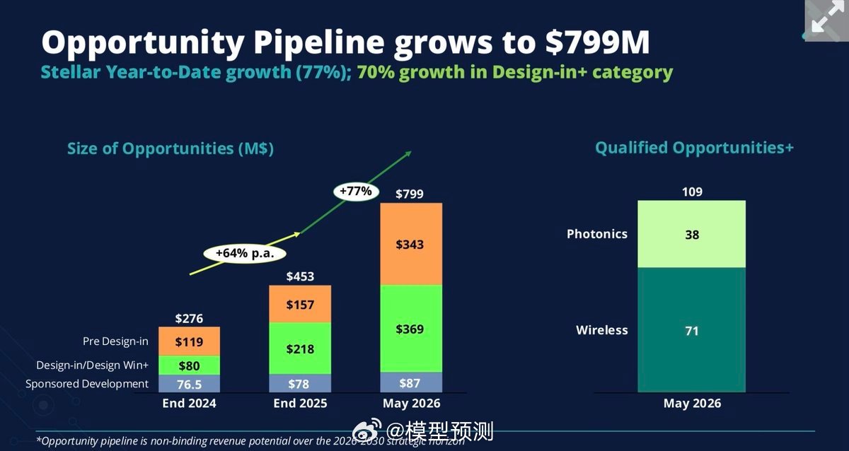 $SIVE Q1核心财务数据：收入仅668万美元！这不是笑掉大牙吗？还同比大幅下
