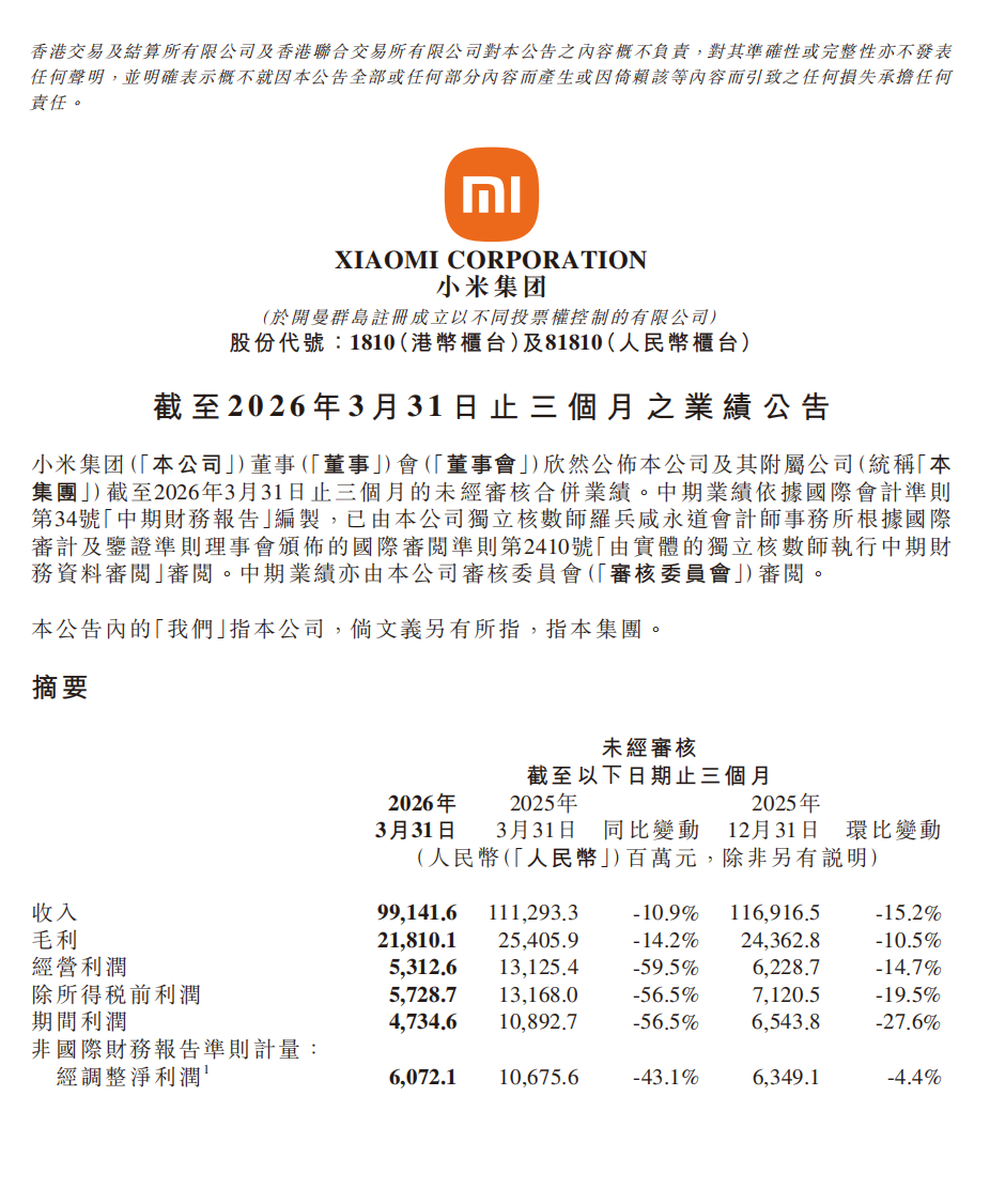 小米集团发布 2026 年第一季度财报- 总收入：991.4 亿元，同比下降 1