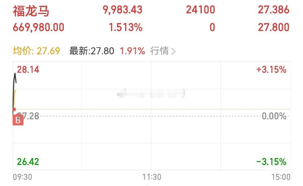 上车$福龙马 sh603686$ 个人记录，请勿盲目跟风！ 