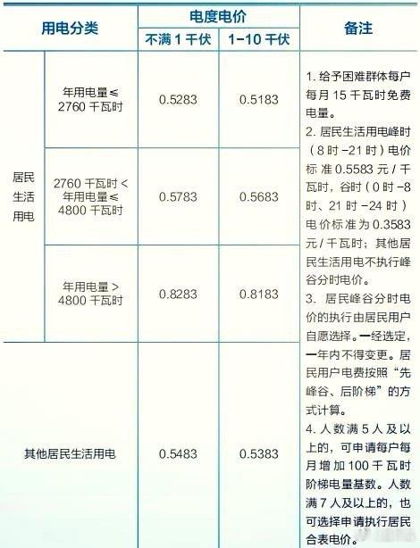 水电费也可以节省点。 省钱  波谷时段电费差别挺大，谷时充电还是很划算的，设定晚